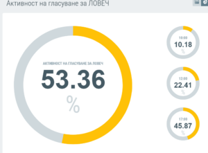 Screenshot 2021 04 09 Активност на гласуване Парламентарни избори 4 април 2021 Четири партии и коалиции излъчват депутати от област Ловеч. ГЕРБ-СДС имат 2, ПП ИМА ТАКЪВ НАРОД - 1, БСП за БЪЛГАРИЯ - 1 и ДПС -1