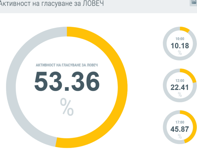 Screenshot 2021 04 09 Активност на гласуване Парламентарни избори 4 април 2021 Четири партии и коалиции излъчват депутати от област Ловеч. ГЕРБ-СДС имат 2, ПП ИМА ТАКЪВ НАРОД - 1, БСП за БЪЛГАРИЯ - 1 и ДПС -1
