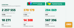 covid 100421 2 Подобряване, макар и минимално, на ключовите показатели за разпространението на Covid-19