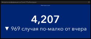 covid 10421 3 "Отваряме" всичко с: 4207 заразени за денонощие, 10 093 в болници, 129 починали и 772 в критично състояние