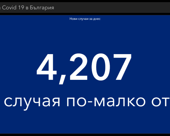 covid 10421 3 "Отваряме" всичко с: 4207 заразени за денонощие, 10 093 в болници, 129 починали и 772 в критично състояние