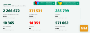covid 110421 2 Традиционен съботен спад на заболеваемостта, тестовете и новите случаи. Увеличават се активните случаи и хоспитализираните