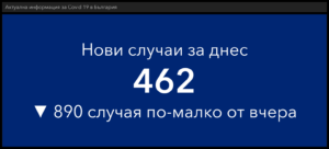 covid 120421 3 Още по-малко тестове направени за ден и още по-малко нови случаи. Ваксинираните също са нищожен брой
