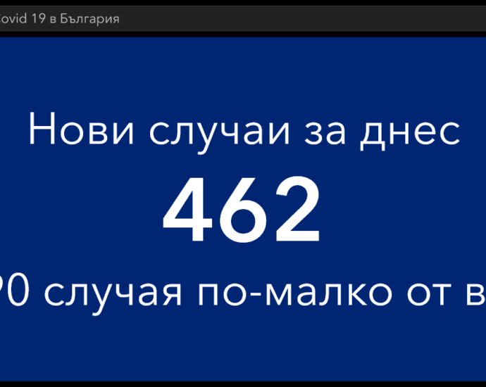 covid 120421 3 Още по-малко тестове направени за ден и още по-малко нови случаи. Ваксинираните също са нищожен брой