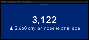covid 130421 1 След привидното спокойствие от почивните дни - 201 починали за денонощие, 3122 нови случая в страната. Много и в област Ловеч