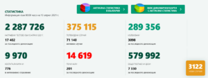covid 130421 2 След привидното спокойствие от почивните дни - 201 починали за денонощие, 3122 нови случая в страната. Много и в област Ловеч