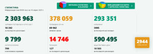 covid 140421 2 В област Ловеч новозаразените продължават да са устойчиво много