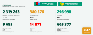 covid 150421 2 Малко по-оптимистични данни за разпространението на Covid-19 в област Ловеч и страната. Остават тревожно много смъртните случаи и хората в критично състояние