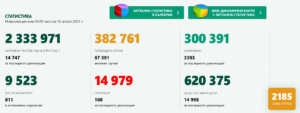 covid 160421 2 Спадът на новите случаи на Covid-19 в област Ловеч и страната продължава. Все още много хора в болниците в критично състояние и починалите за ден