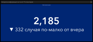 covid 160421 3 Спадът на новите случаи на Covid-19 в област Ловеч и страната продължава. Все още много хора в болниците в критично състояние и починалите за ден