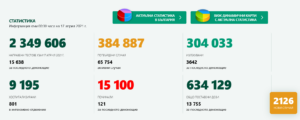 covid 170421 2 Починалите в страната вече са над 15 000. За денонощието отново са много - 121