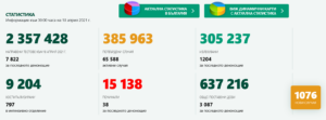 covid 180421 2 Традиционно ниски на всички показатели през почивните дни