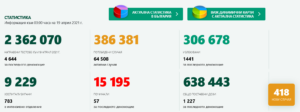 covid 190421 2 Новорегистрираните случаи на Covid-19 през неделния ден, традиционно са малко. Увеличават се хоспитализираните и починалите