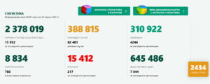 covid 200421 2 Починали за денонощие в страната са 217 човека! Новите потвърдени случаи в страната са пет пъти повече от предния ден – 2434, при 418 вчера