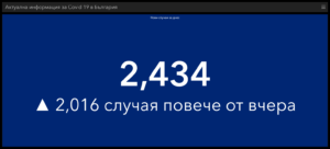 covid 200421 3 1 Починали за денонощие в страната са 217 човека! Новите потвърдени случаи в страната са пет пъти повече от предния ден – 2434, при 418 вчера