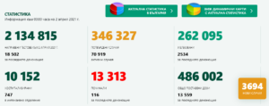 covid 20421 1 Много лек спад на новите случаи в област Ловеч и страната