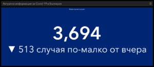 covid 20421 3 Много лек спад на новите случаи в област Ловеч и страната