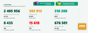 covid 220421 2 В област Ловеч поставените дози от различните ваксини вече са 10 000. В страната и в областта има минимално намаляване на новите случаи