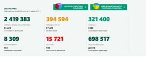 covid 230421 2 За изминалото денонощие в България са поставени 22 016 дози от различните ваксини срещу Covid-19