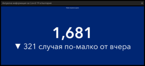 covid 230421 3 За изминалото денонощие в България са поставени 22 016 дози от различните ваксини срещу Covid-19