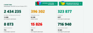 covid 240421 2 Минимално увеличение на новите случаи на Covid-19 в страната, малко намаляват в област Ловеч. Не намаляват смъртните случаи