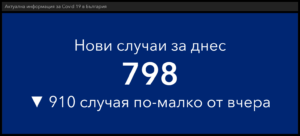 covid 250421 1 Традиционен съботен спад на стойностите по основните показатели свързани с разпространението на COvid-19