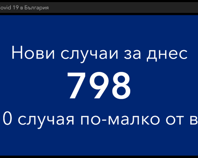 covid 250421 1 Традиционен съботен спад на стойностите по основните показатели свързани с разпространението на COvid-19