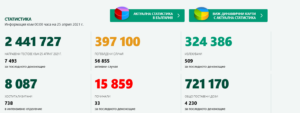 covid 250421 2 Традиционен съботен спад на стойностите по основните показатели свързани с разпространението на COvid-19