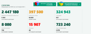 covid 260421 2 Дори и с малко тестове и сравнително малко нови случаи, починалите са ни повече от Германия