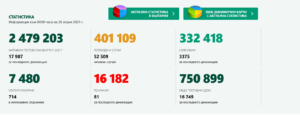 covid 280421 2 Официално потвърдените случаи на Covid-19 в България минаха 400 000. Отново много починали за мащабите ни