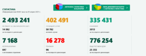covid 290421 2 Рекорден брой ваксинирани за ден. Новите случаи намаляват, но за пореден ден много починали
