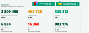 covid 300421 2 Рекордно много ваксинирани. В страната случаите на Covid-19 намаляват, в региона нарастват. Отново много починали