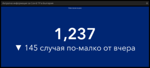 covid 300421 3 Рекордно много ваксинирани. В страната случаите на Covid-19 намаляват, в региона нарастват. Отново много починали