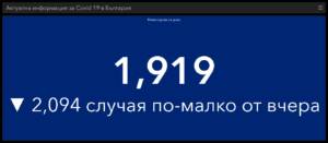 covid 40421 3 Малко по-успокоителни данни за разпространението на Covid-19 в област Ловеч и страната. Вече 100564 човека са и с втора доза