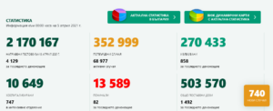 covid 50421 1 Още по-голям спад на тестове и нови случаи за денонощието