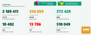 covid 60421 1 Отново много високи нива на лошите показатели, както в област Ловеч, така и в цяла България