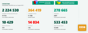 covid 80421 2 Пациентите с потвърдена коронавирусна инфекция, настанени в лечебни заведения за болнична помощ са 10 429. 777 се намират в интензивни структури
