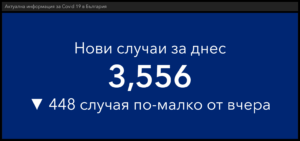covid 80421 3 Пациентите с потвърдена коронавирусна инфекция, настанени в лечебни заведения за болнична помощ са 10 429. 777 се намират в интензивни структури