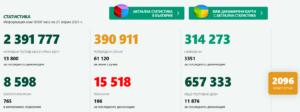covid210421 2 Спад на новодиагностицираните, починалите и хоспитализираните с Covid-19