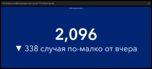 covid210421 3 Спад на новодиагностицираните, починалите и хоспитализираните с Covid-19