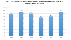 ivestiicii 2904211 По данни НСИ за 2019 г. възлизат на 147.1 млн. евро, което е с 21.6% повече в сравнение с 2018 година