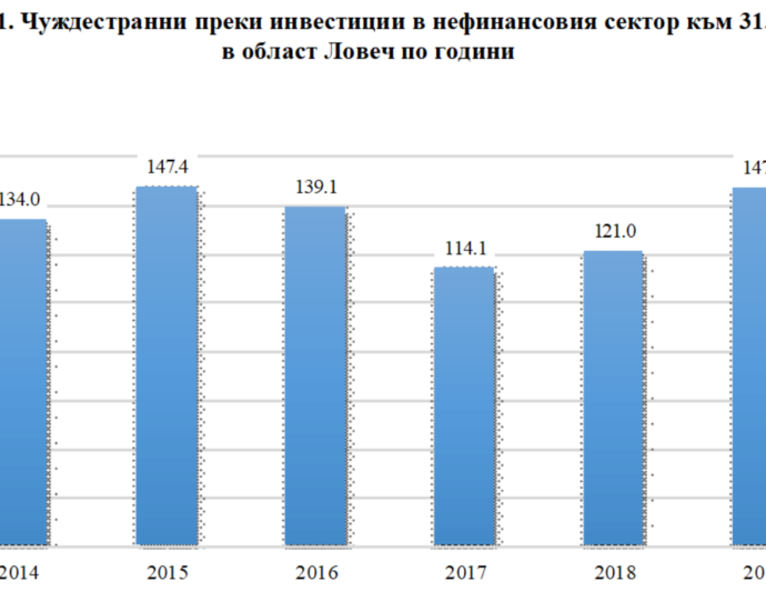 ivestiicii 2904211 По данни НСИ за 2019 г. възлизат на 147.1 млн. евро, което е с 21.6% повече в сравнение с 2018 година