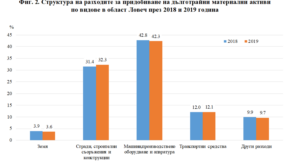 ivestiicii 2904212 По данни НСИ за 2019 г. възлизат на 147.1 млн. евро, което е с 21.6% повече в сравнение с 2018 година
