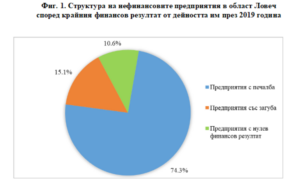 nefinansovi predpriatia 1504211 НСИ: Водещ в икономиката на областта е сектор „Преработваща промишленост”, в който са произведени 65.7% от общата продукция
