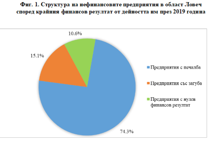 nefinansovi predpriatia 1504211 НСИ: Водещ в икономиката на областта е сектор „Преработваща промишленост”, в който са произведени 65.7% от общата продукция