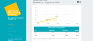 vot 12.00 404211 Вече е налична информация за активността на сайта на ЦИК. Към 12.00 ч. избирателната активност в България е 18.14 %. До момента правото си на глас са дали 1 183 667