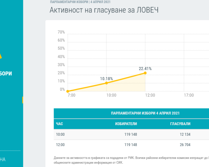 vot 12.00 404211 Вече е налична информация за активността на сайта на ЦИК. Към 12.00 ч. избирателната активност в България е 18.14 %. До момента правото си на глас са дали 1 183 667