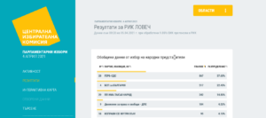 vot00.20 504211 При обработени 9.85% от секционните протоколи към 00.20 ч. в област Ловеч: ГЕРБ-СДС с 37.65%, БСП за БЪЛГАРИЯ с 22.45%, ПП ИМА ТАКЪВ НАРОД с 14.85%