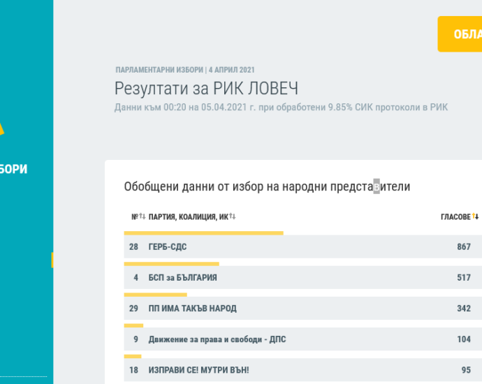 vot00.20 504211 При обработени 9.85% от секционните протоколи към 00.20 ч. в област Ловеч: ГЕРБ-СДС с 37.65%, БСП за БЪЛГАРИЯ с 22.45%, ПП ИМА ТАКЪВ НАРОД с 14.85%