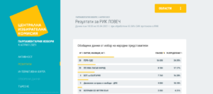 vot10.30 504211 Данните към 10:30 на 05.04.2021 г. при обработени 83.58% СИК протоколи - ГЕРБ - СДС водят с 34.95%, следвани от ПП ИМА ТАКЪВ НАРОД с 17.17%